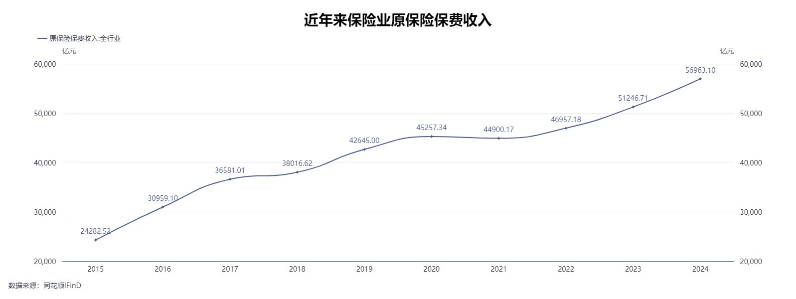 保险保费